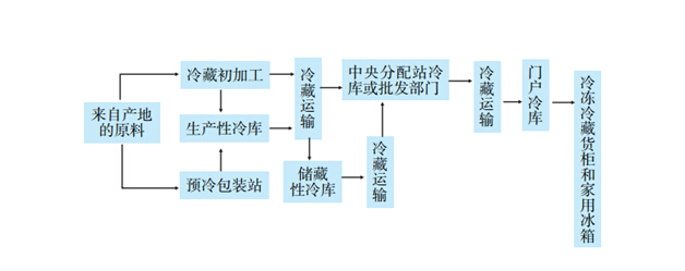 食品冷藏鏈上的多類型冷庫設(shè)計(jì)建造流程圖